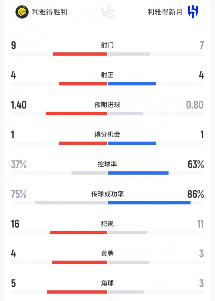 世界杯高清比赛观看-补时绝平!胜利vs新月数据:射门9-7,射正4-4,控球率37%-63%